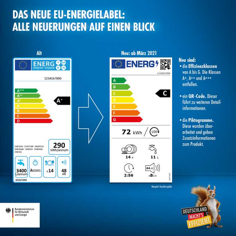 Vergleich des alten mit dem danebenstehenden neuen EU-Energielabels mit Erklärungen auf blauem Hintergrund Vergleich des alten mit dem danebenstehenden neuen EU-Energielabels mit Erklärungen auf blauem Hintergrund